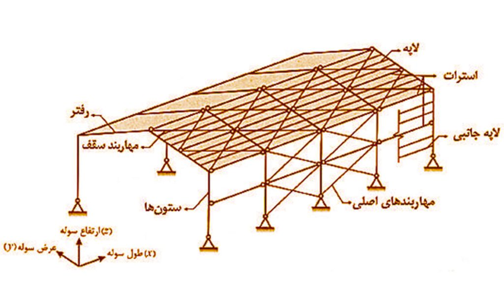 نمای شماتیک مهاربند در سوله صنعتی برای پایداری سازه
