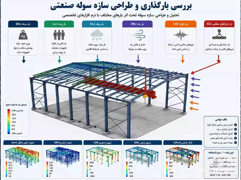 تحلیل بارگذاری سوله صنعتی با نرم افزارهای مهندسی