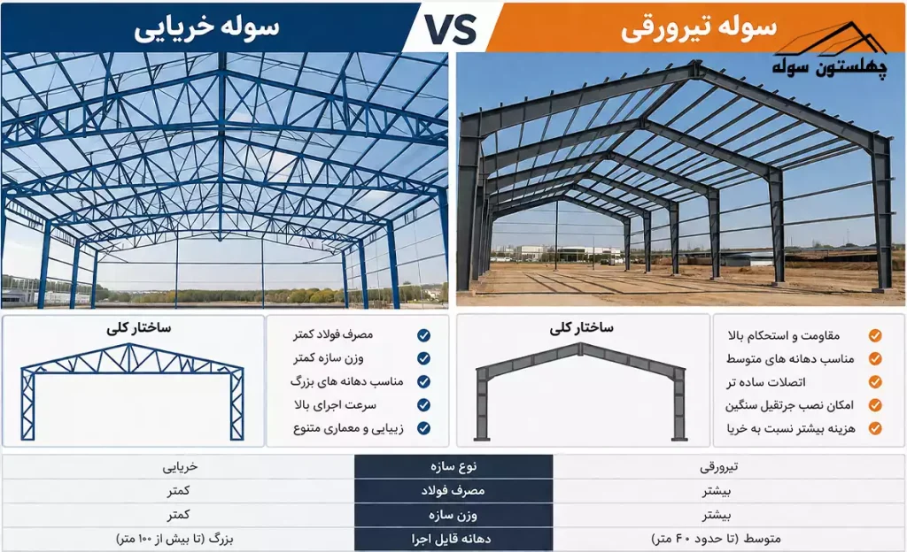 مقایسه فنی سوله خرپایی و تیرورقی از نظر طراحی سازه و مصرف فولاد